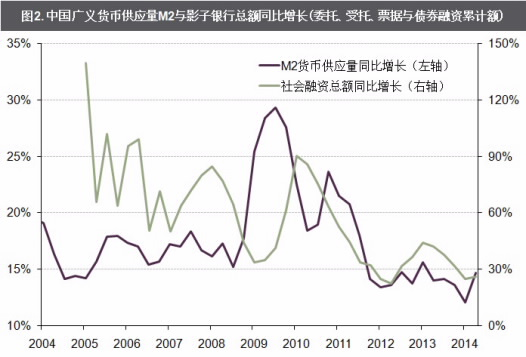 第二个数据是广义货币供应量m2的增速.