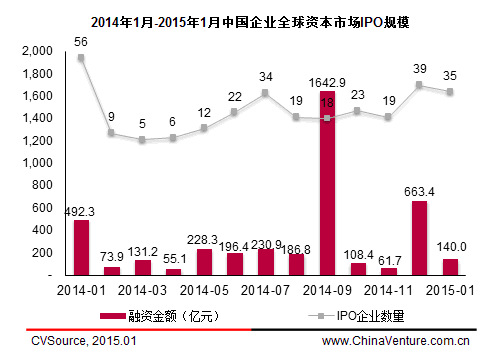 　　图1 2014年1月-2015年1月中国企业全球资本市场IPO规模