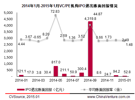 　　图6 2014年1月-2015年1月VC/PE机构IPO退出账面回报情况