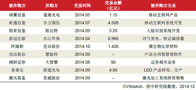 　　表4.3：上市公司并购新三板公司统计