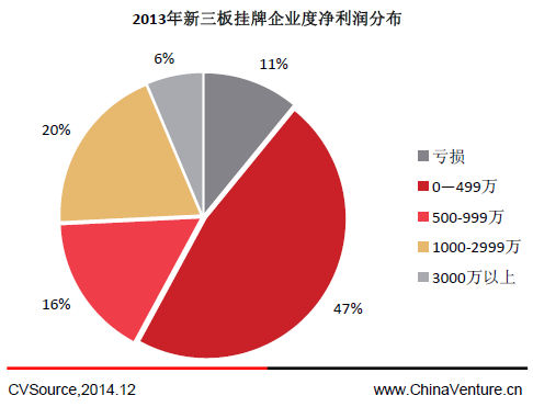 　　图2.3：2013年新三板挂牌企业净利润分布