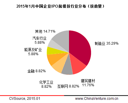 　　图4 2015年1月中国企业IPO规模按行业分布（按数量）