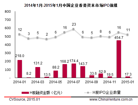 　　图3 2014年1月- 2015年1月中国企业香港资本市场IPO规模