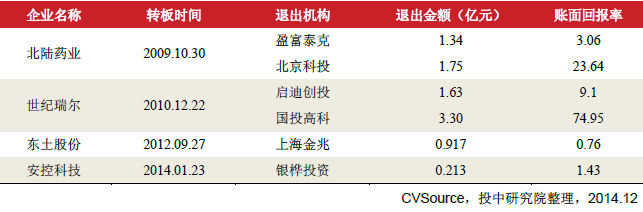 　　表5.2：新三板转板退出机构统计