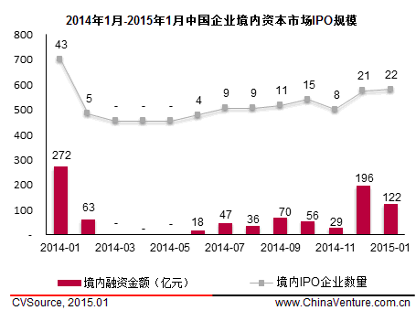 　　图2 2014年1月-2015年1月中国企业境内资本市场IPO规模