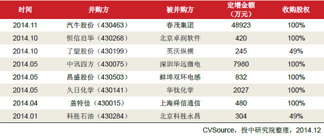 　　表4.4：新三板企业定增融资并购案例