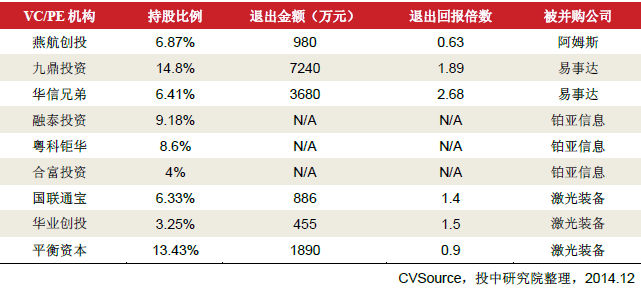 　　表5.1：通过并购成功退出机构：