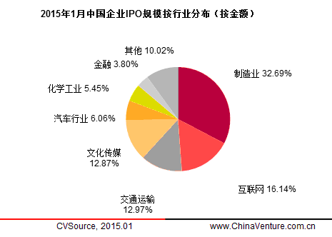 　　图5 2015年1月中国企业IPO规模按行业分布（按金额）